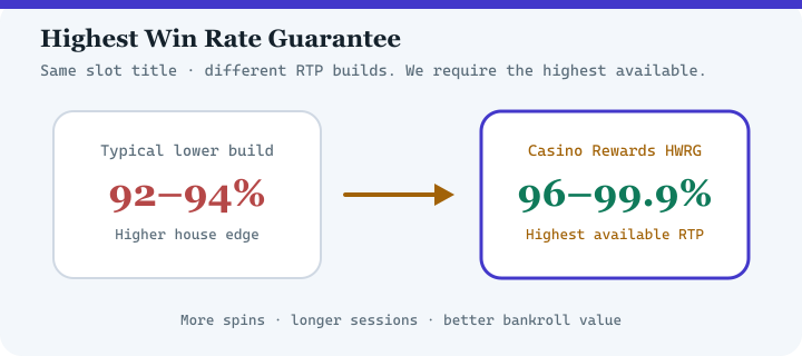 Highest Win Rate Guarantee diagram for Captain Cooks Casino — highest available RTP versions