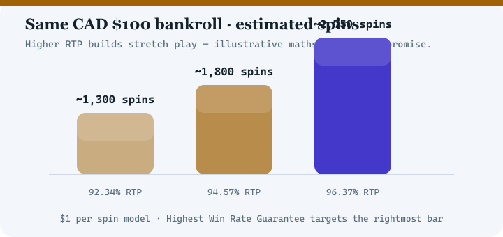 Bar chart comparing estimated spins at 92.34 percent, 94.57 percent and 96.37 percent RTP for a 100 dollar bankroll